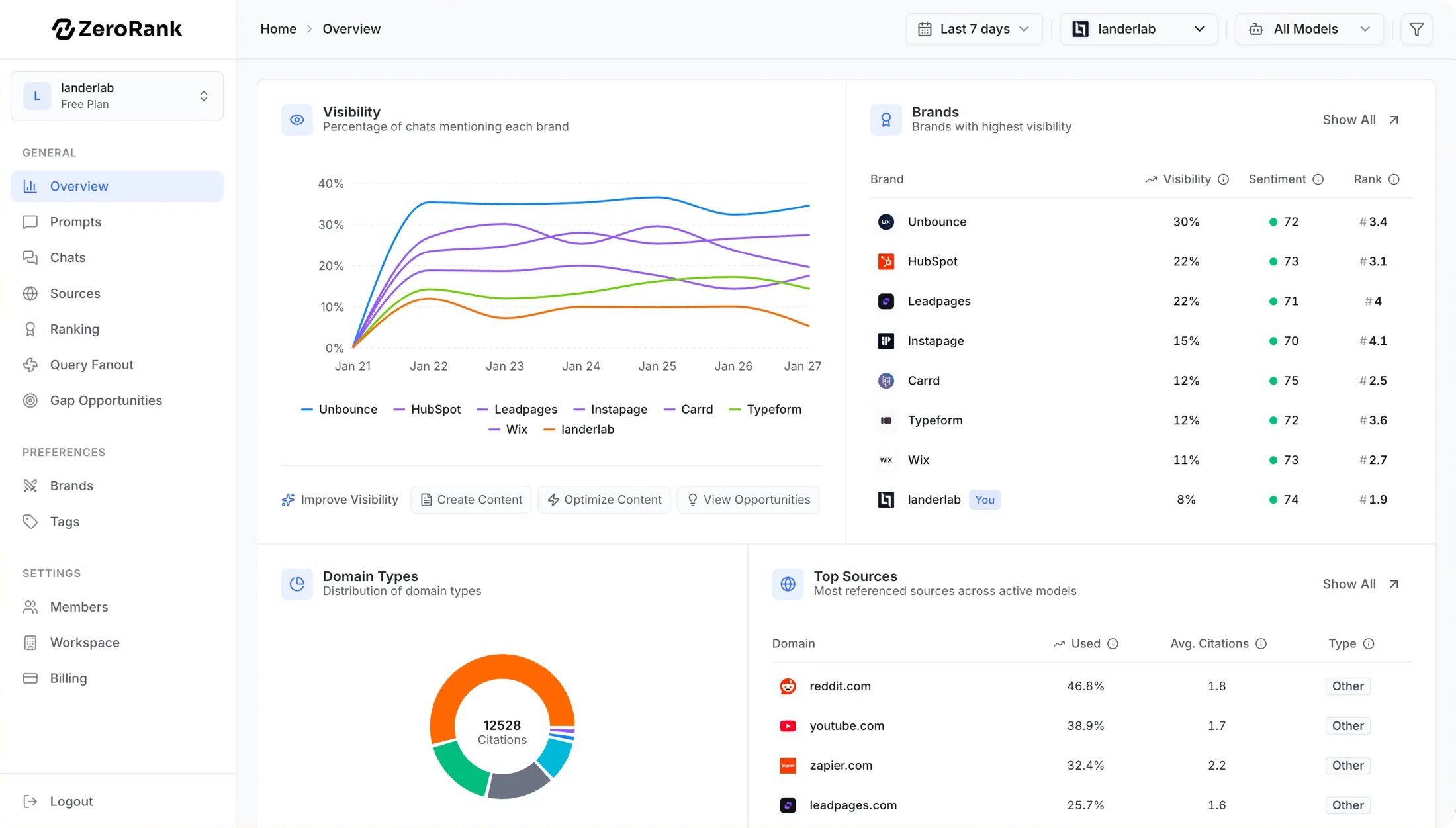 The ZeroRank dashboard: a visibility chart per brand, a brand leaderboard and the most cited sources