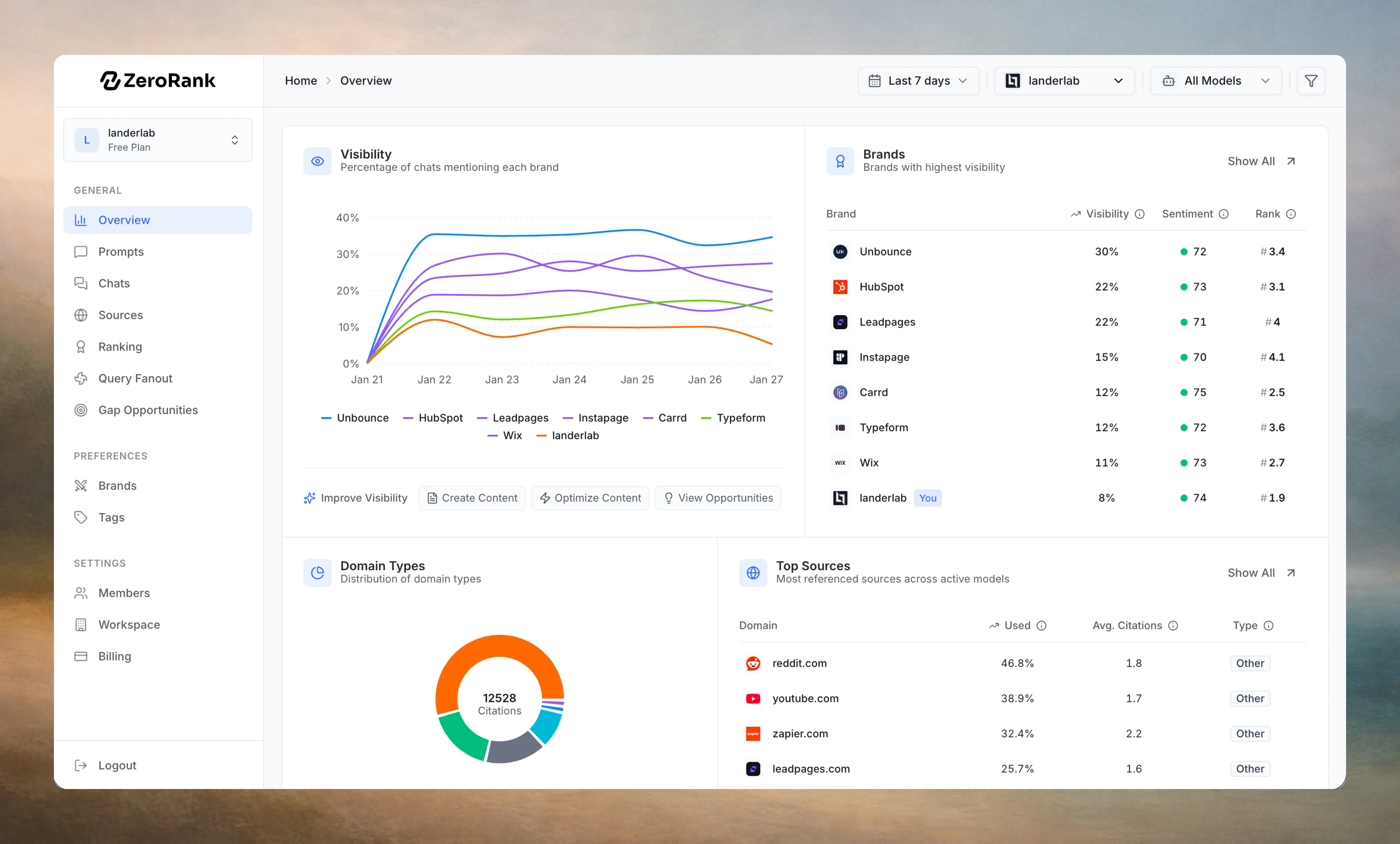 ZeroRank Dashboard - AI visibility tracking and brand monitoring